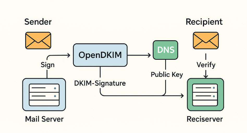 what-is-opendkim-1